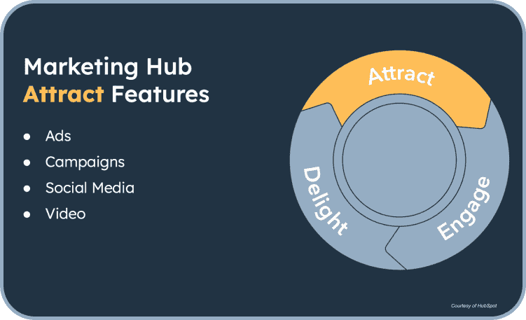 Inbound Attract hubspot flywheel-1