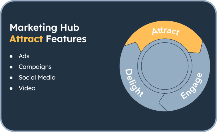 Inbound Attract hubspot flywheel