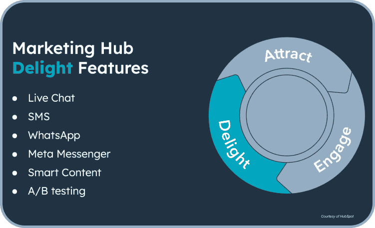 Inbound Delight hubspot flywheel-1