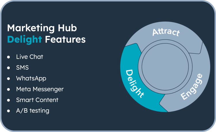 Inbound Delight hubspot flywheel
