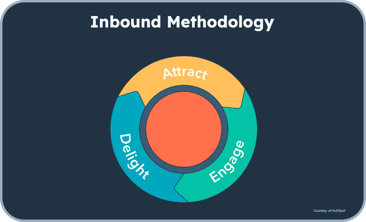 Inbound methodology and hubspot flywheel-1