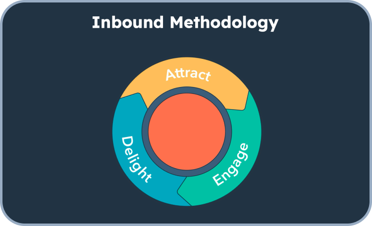 Inbound methodology and hubspot flywheel